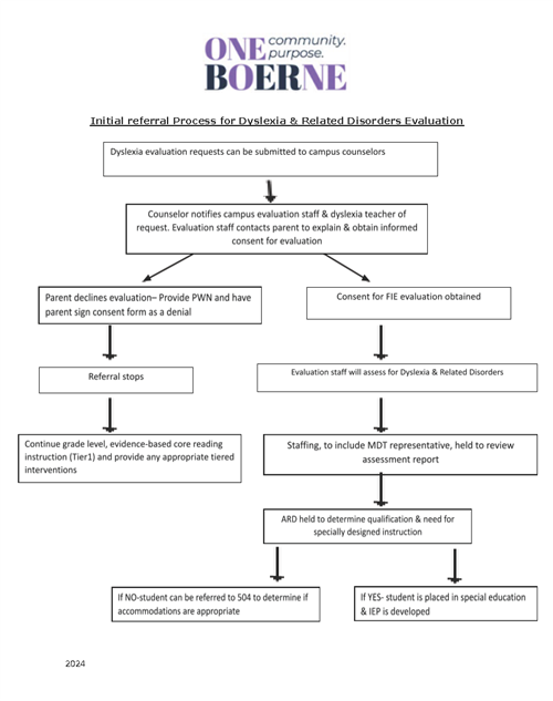 How to request a dyslexia evaluation